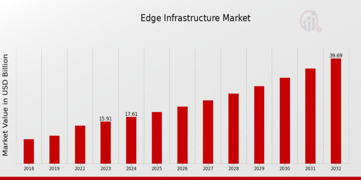 Edge Infrastructure Market Size, Share & Trend | Growth Analysis Report [2032]