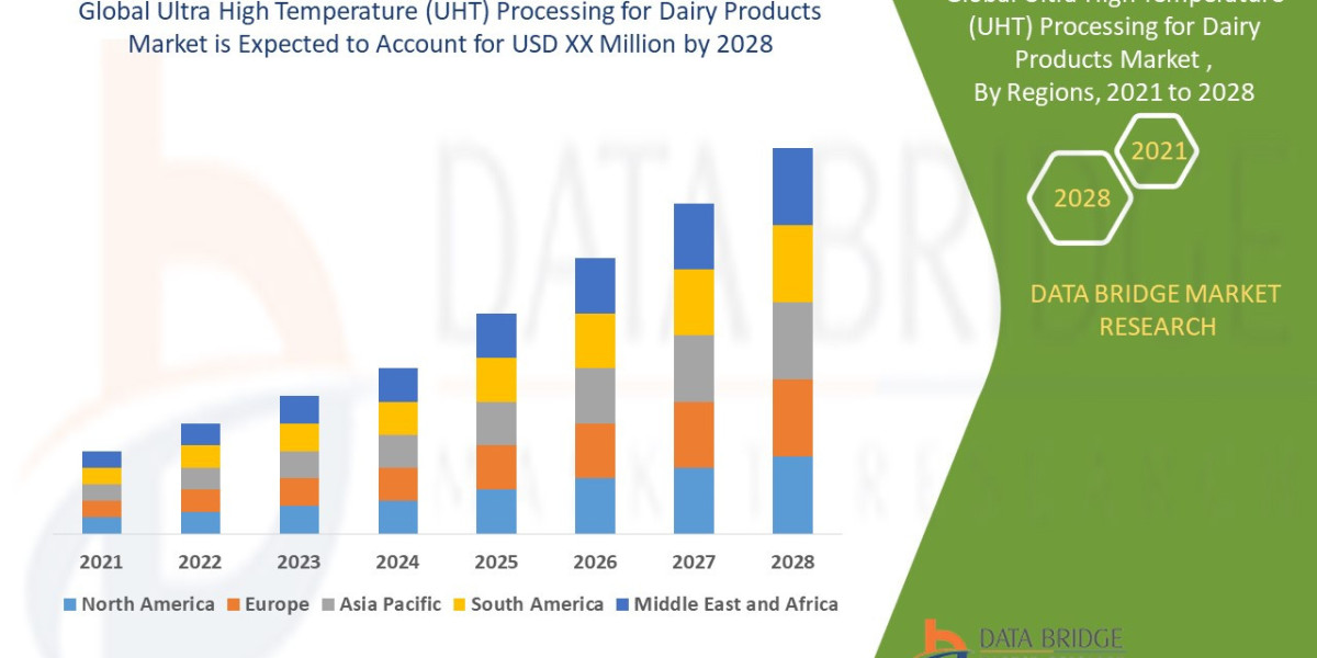 Ultra High Temperature (UHT) Processing for Dairy Products Market Trends, Opportunities and Forecast By 2028
