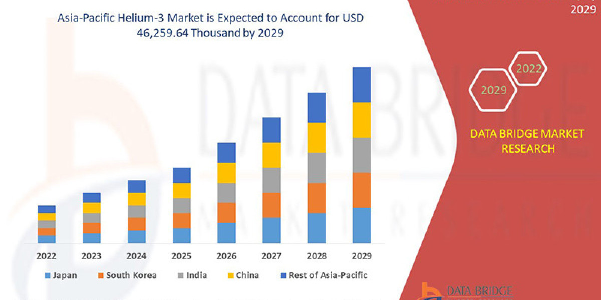 Asia-Pacific Helium-3 Market CAGR of 2.7% in the forecast period of 2022 to 2029