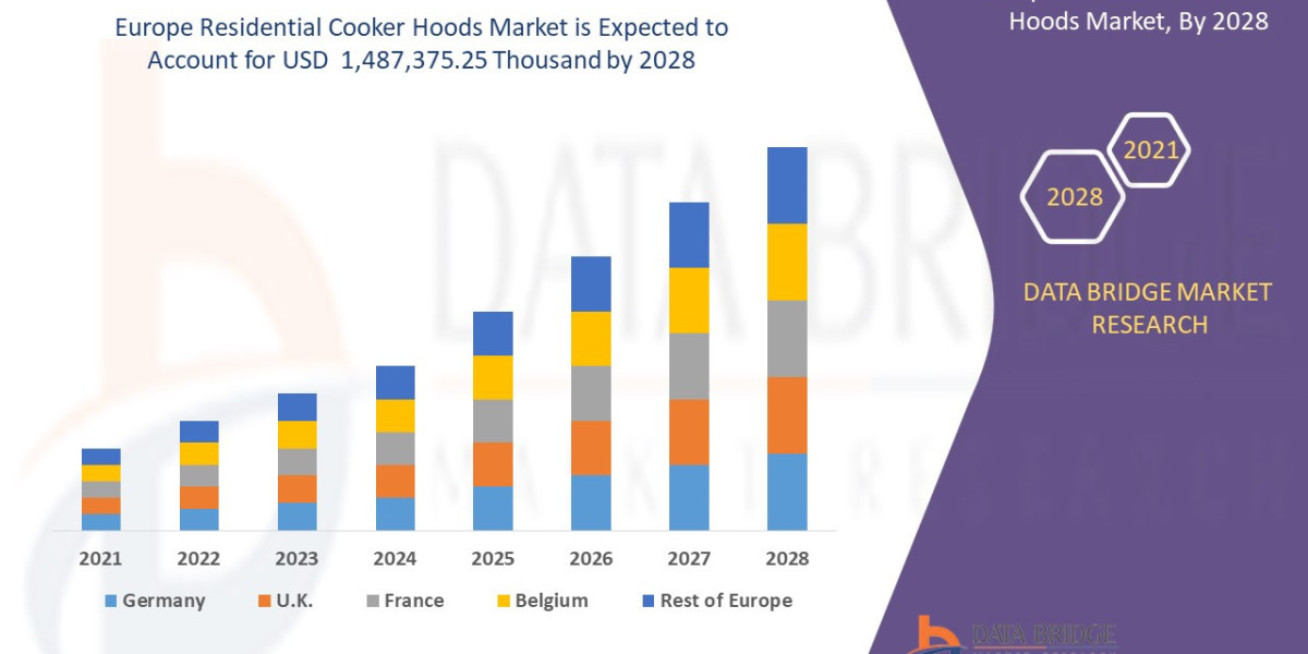 Europe Residential Cooker Hoods Market Rise Track, Industry Pace, Drivers and Smart Play