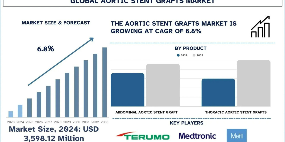 Aortic Stent Grafts Market Size, Share & Research Report, 2033 | UnivDatos