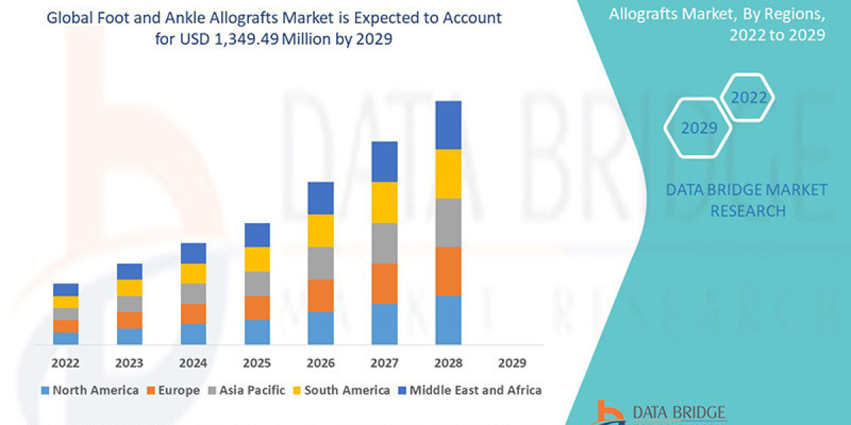 Foot and Ankle Allografts Market Grows with Rising Sports Injuries and Orthopedic Advancements
