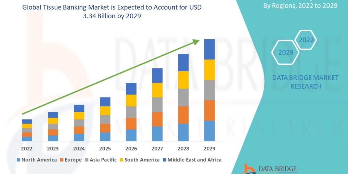 Tissue Banking Market Size, Share, Trends, Key Drivers, Growth and Opportunity Analysis