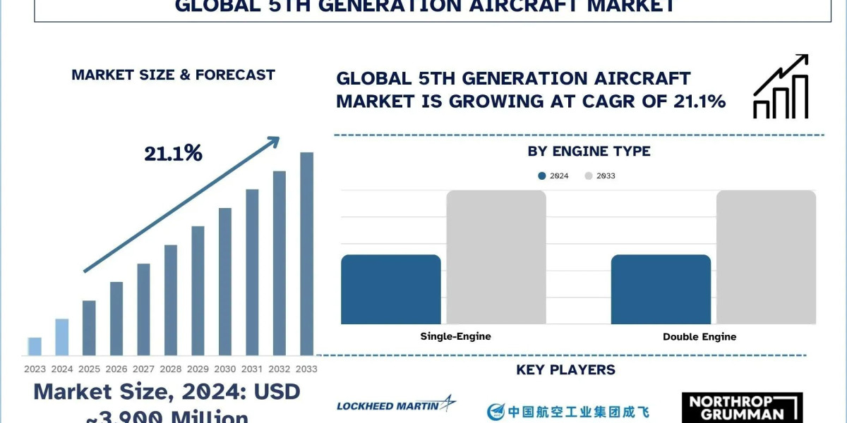 5th Generation Aircraft Market Size, Share & Research Report, 2033 | UnivDatos