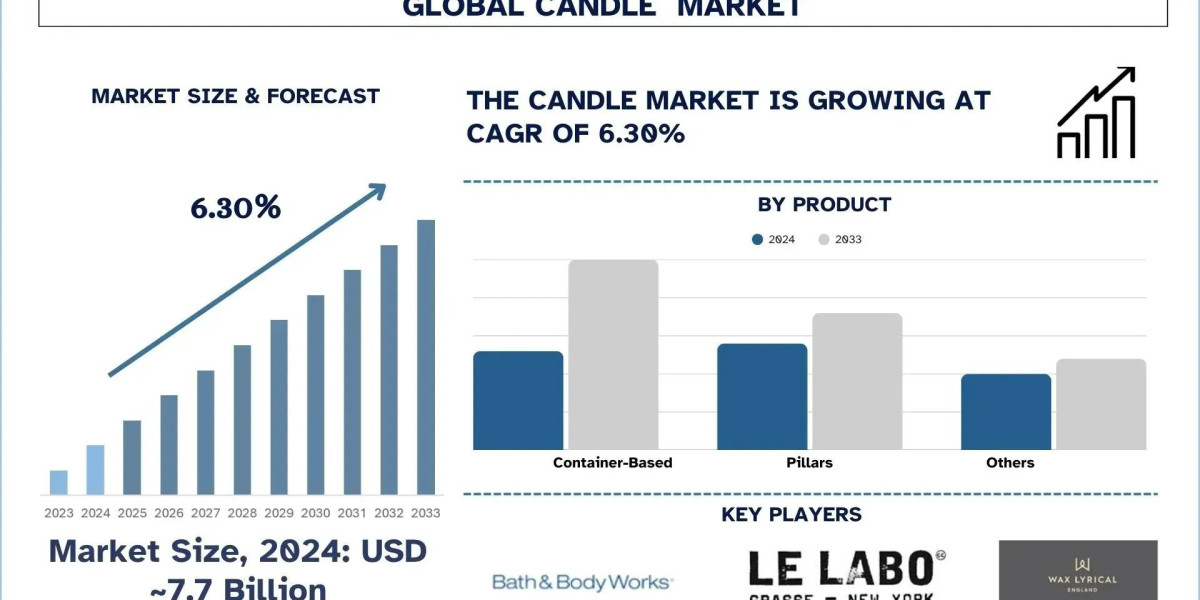 Candle Market Size, Share & Research Report, 2033 | UnivDatos