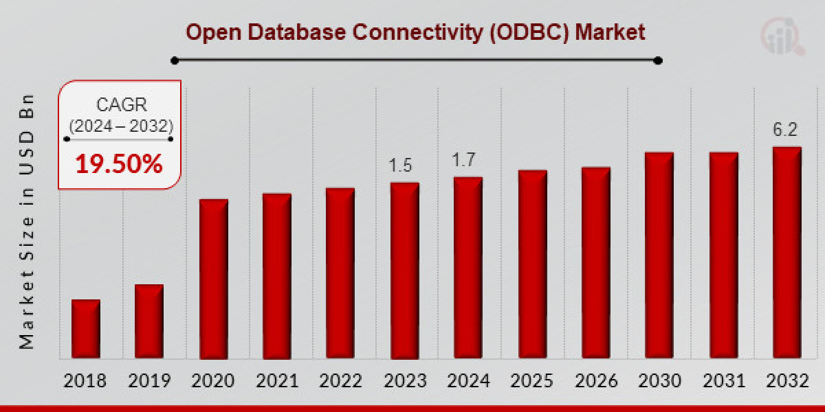 Open Database Connectivity (ODBC) Market Size, Share, Growth, 2034