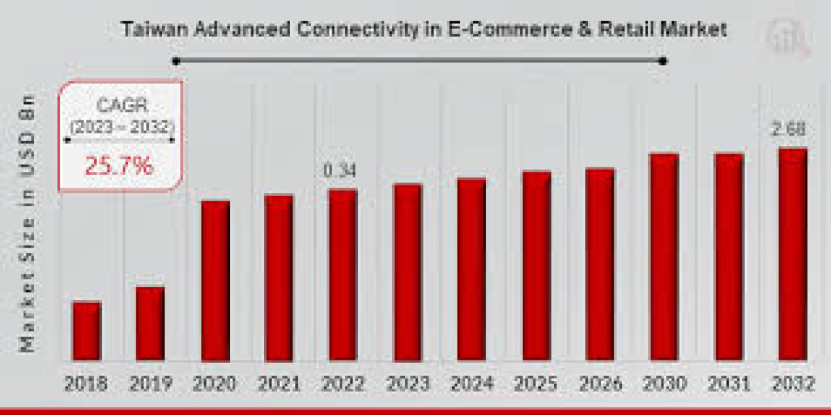 Taiwan Advanced Connectivity in E-Commerce & Retail Market Size, Forecast, 2032