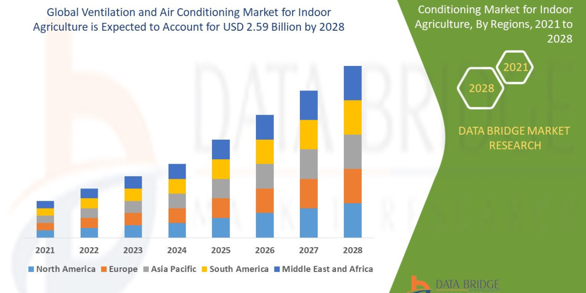 Ventilation and Air Conditioning Market Size, Share, Growth, Demand, Forecast by 2028