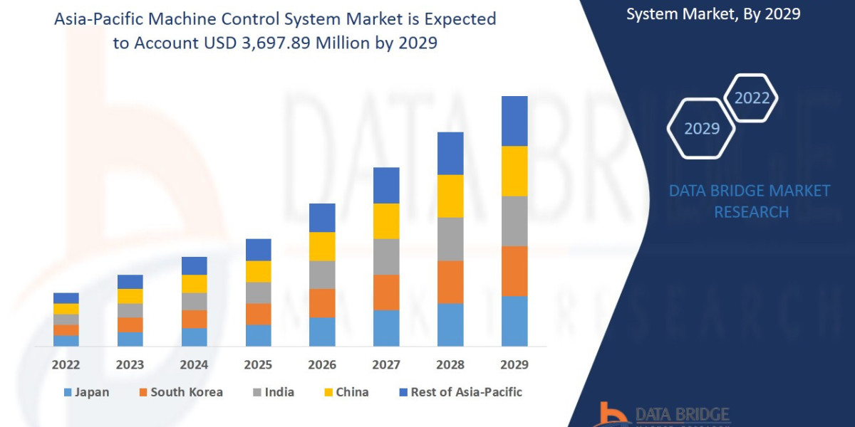 Asia-Pacific Machine Control System Market Size, Share, Trends, Demand, Growth and Competitive Analysis