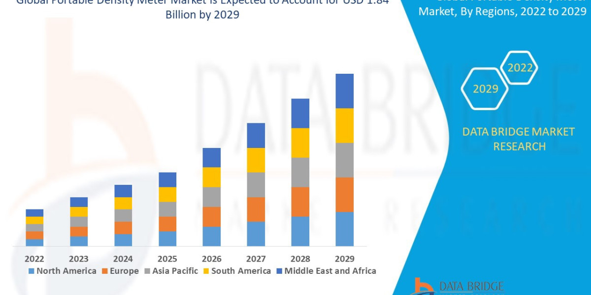 Portable Density Meter Market Size, Share, Trends, Key Drivers, Growth and Opportunity Analysis