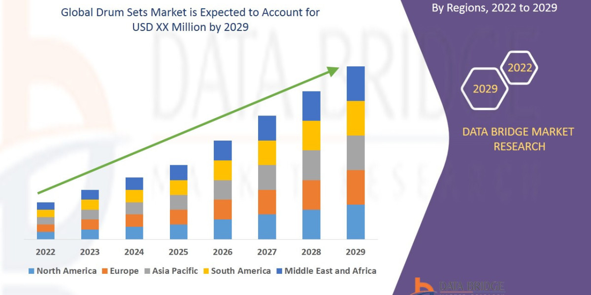 Drum Sets Market Beats Stronger as Music Education and Digital Platforms Fuel Interest