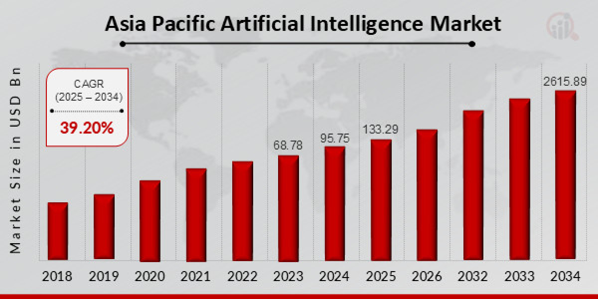 Asia Pacific Artificial Intelligence Market Size, Share, Growth, 2032