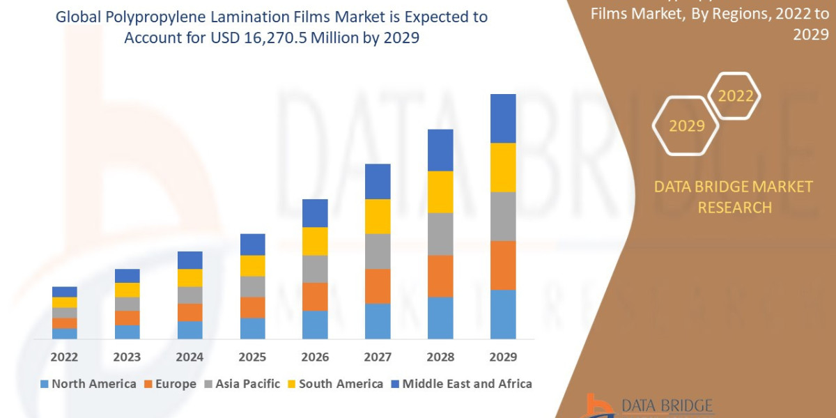 Polypropylene Lamination Films Market Size, Share, Trends, Key Drivers, Growth and Opportunity Analysis