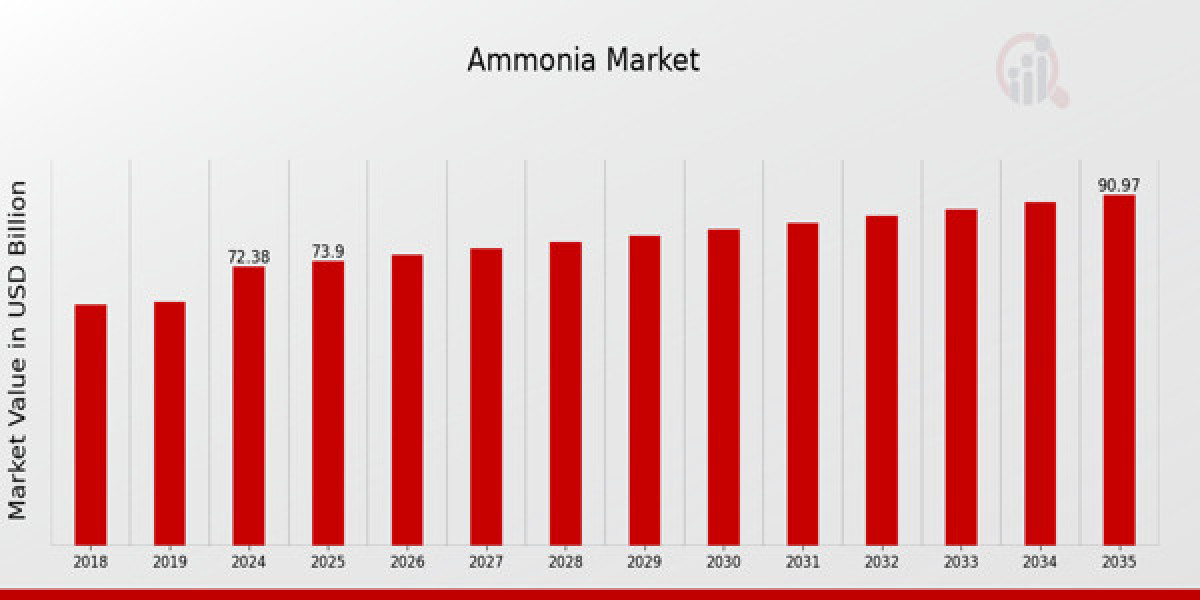Impact of COVID-19 on the Ammonia Market