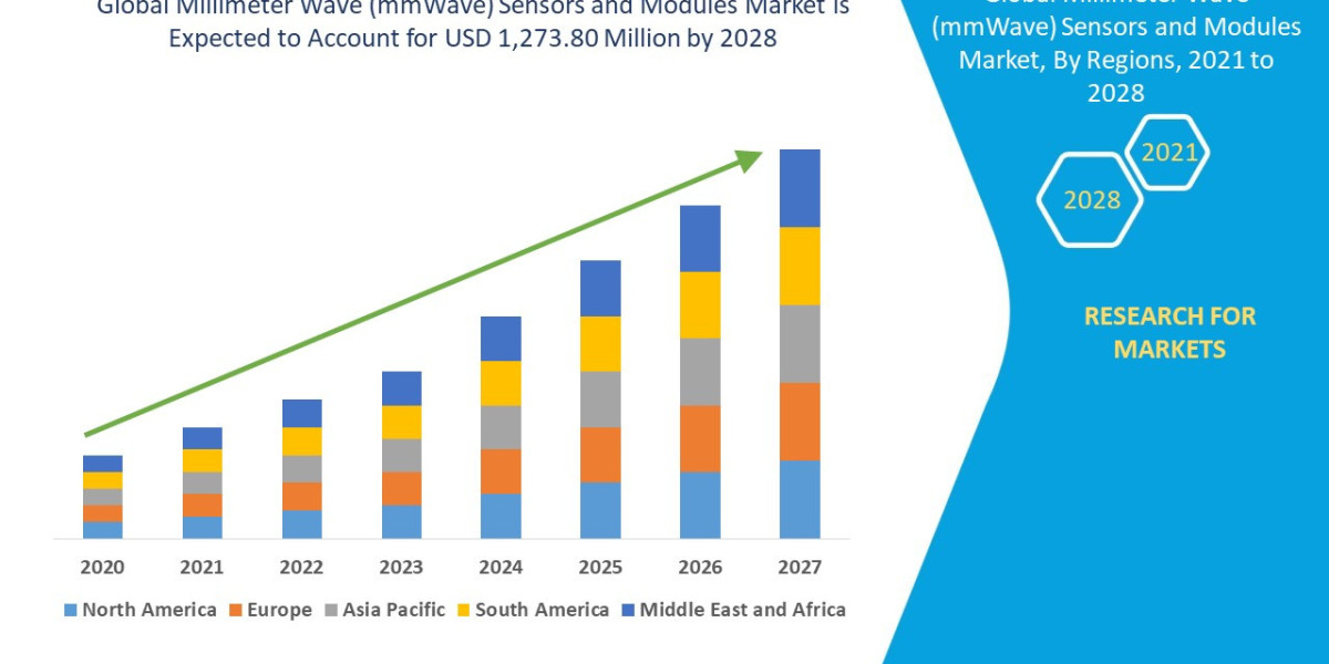Millimeter Wave Sensors and Modules Market Size, Share, Trends, Opportunities, Key Drivers and Growth Prospectus