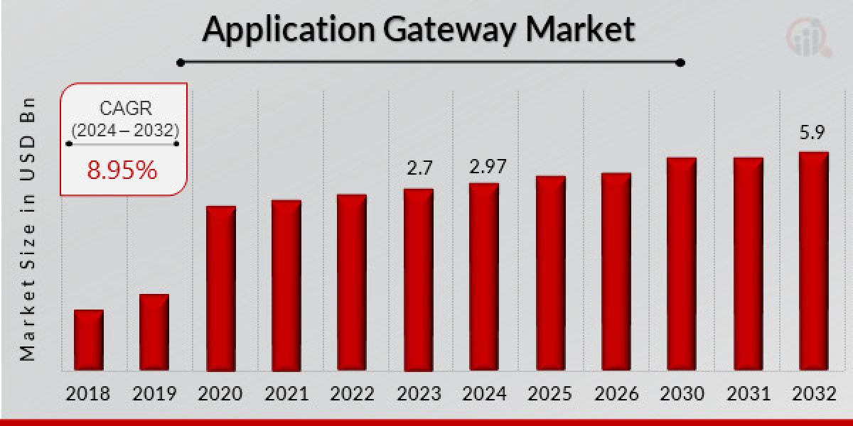 Application Gateway Market Size | Forecast Report, 2032