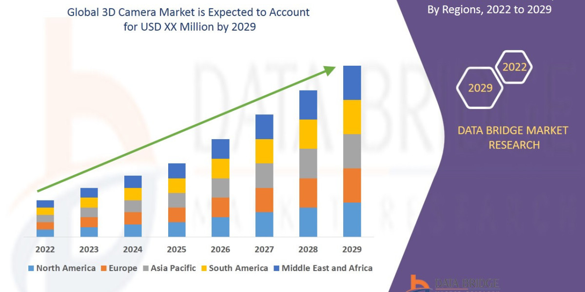 3D Camera Market Trends, Key Drivers, Growth Opportunities and Competitive Outlook