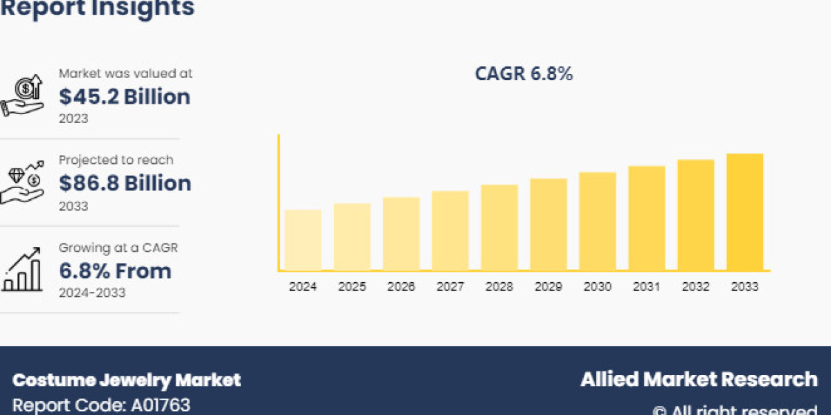 Costume Jewelry Market Growth, Future Scope, Challenges, Opportunities 2033