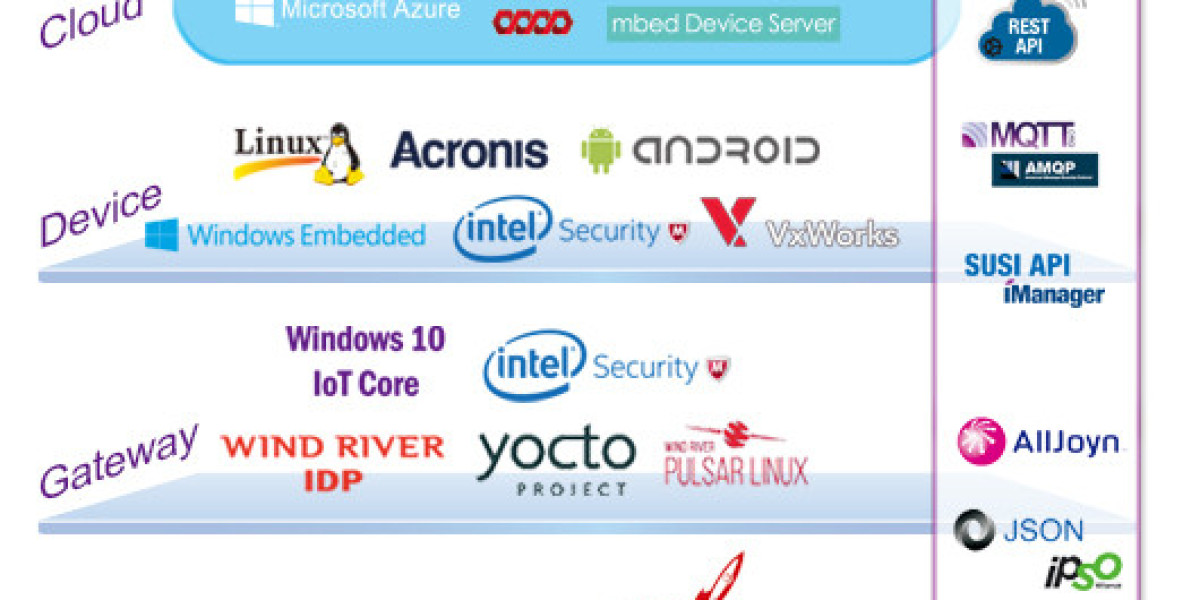 IoT Operating Systems Market Outlook | Size, Share & Trends [2035]