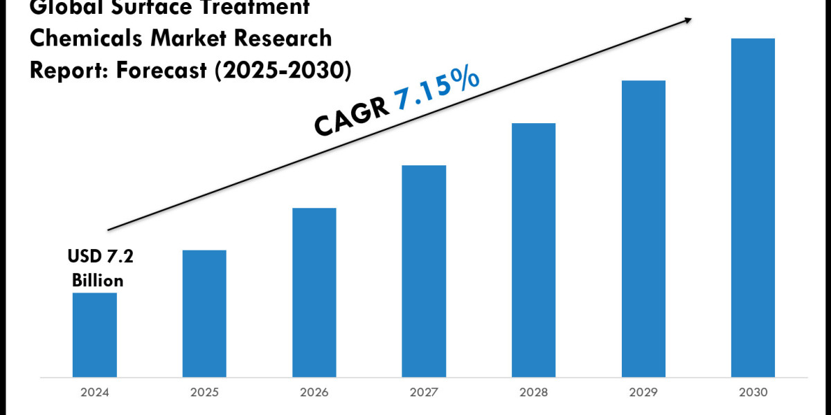 Surface Treatment Chemicals Market Overview 2025–2030: Demand & Future Trends