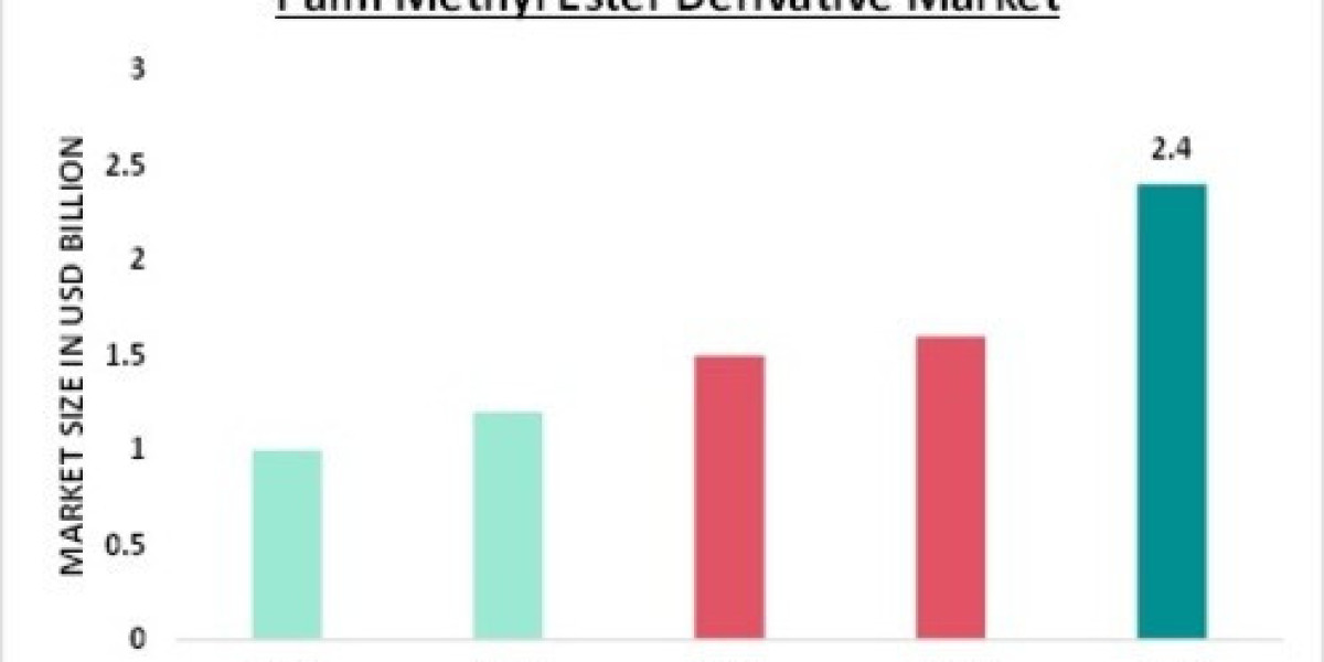 Future Trends in Palm Methyl Ester Derivatives