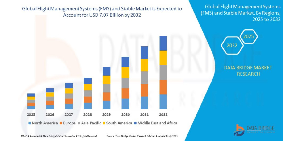 Global Flight Management Systems (FMS) and Stable Market Overview, Growth Analysis, Trends and Forecast By 2032