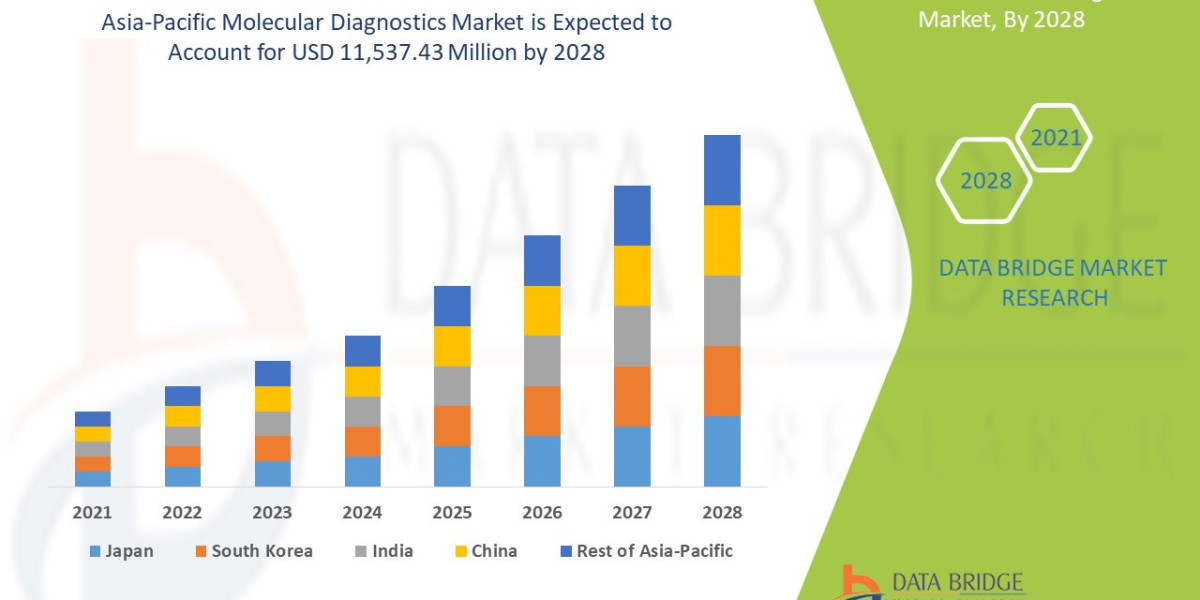 Asia-Pacific Molecular Diagnostics Market CAGR of 6.8% in the forecast period of 2021 to 2028