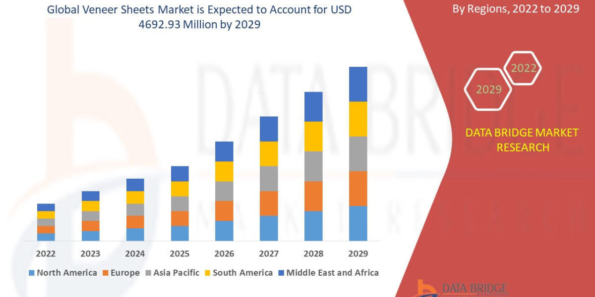 Veneer Sheets Market  CAGR of 4.50 % during the forecast period of 2022 to 2029.