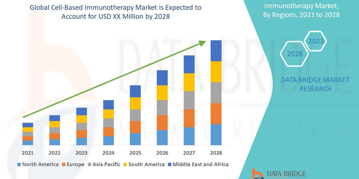 Cell-Based Immunotherapy Market : Report 2025 –2032: Key Trends and Projections