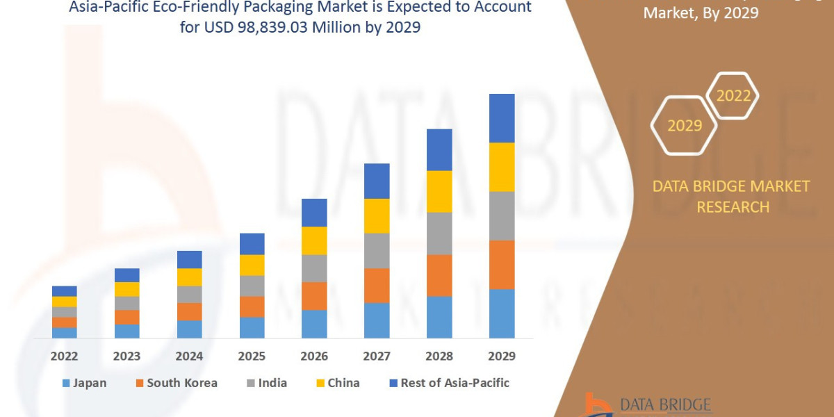 Asia-Pacific Eco-Friendly Packaging Market: Size, Share, and Future Growth