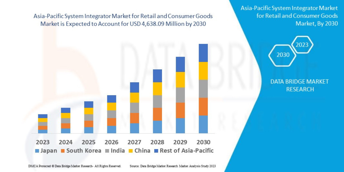 Asia-Pacific System Integrator Market Dynamics: Trends and Forecast 2025 –2032