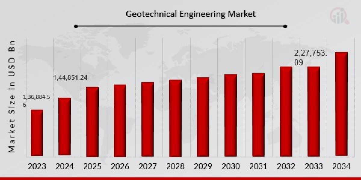 Regional Insights of the Geotechnical Engineering Market