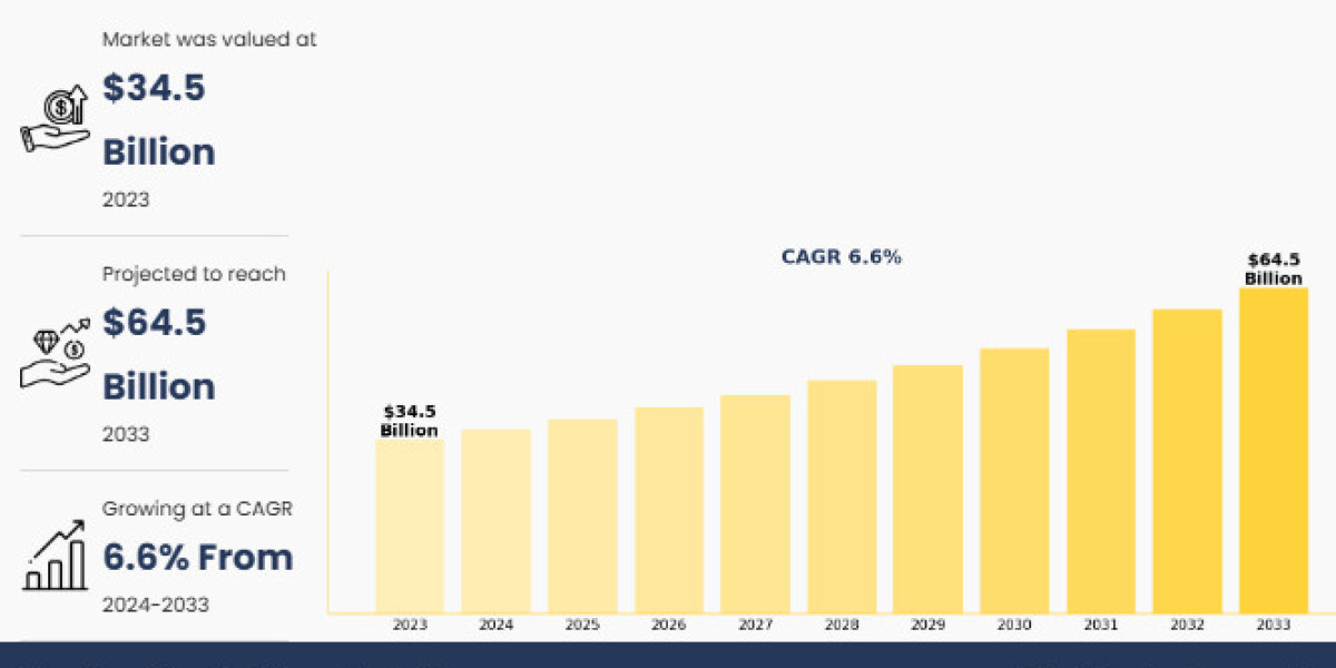 Construction Additives Market Size, Manufacturer Analysis and Growth Forecast, 2033