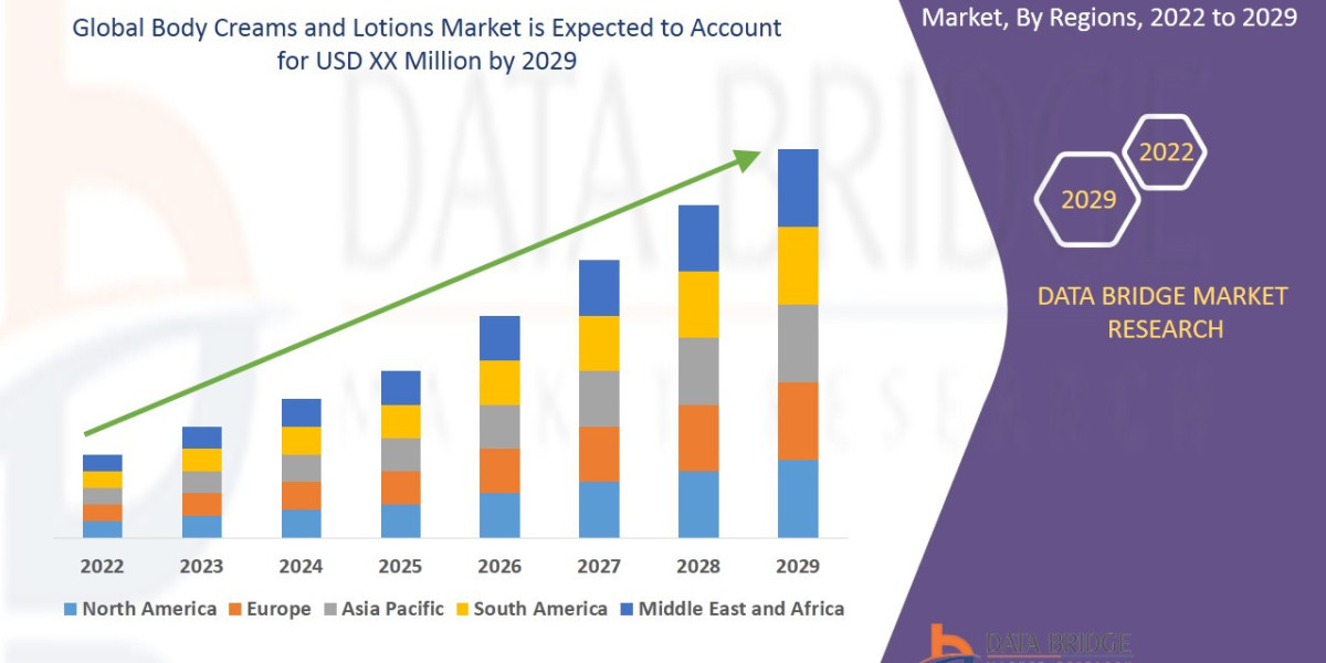 Comprehensive Study of the Body Creams and Lotions Market: Trends, Forecast, and Industry Share