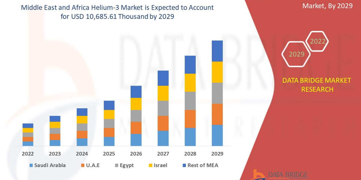 Middle East and Africa Helium-3Market: Key Trends and Future Growth Forecast 2025 –2032