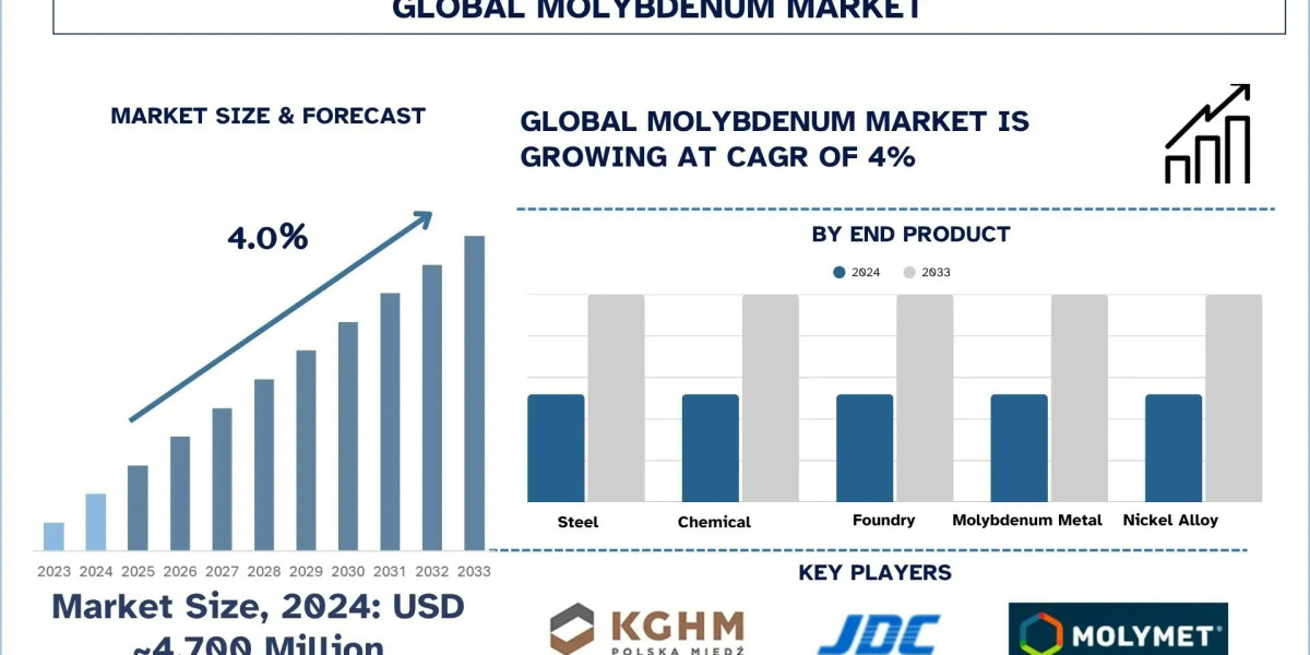 Molybdenum Market Analysis, Forecast & Growth Report, 2033 | UnivDatos