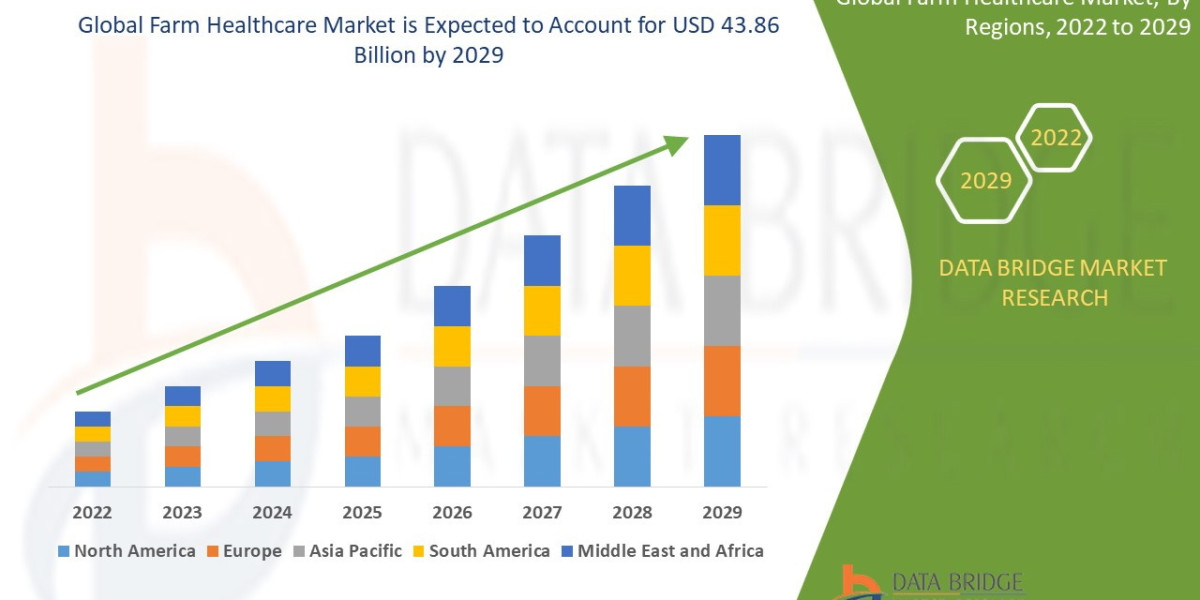 Farm Healthcare Market: Insights, Key Players, and Growth Analysis 2025 –2032