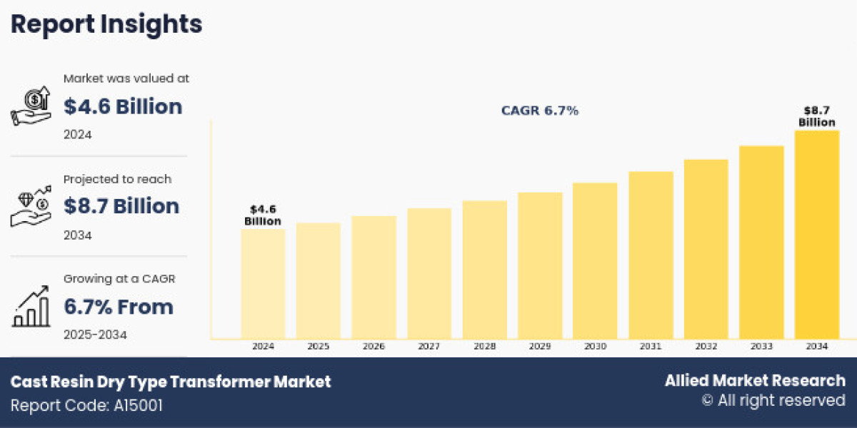 Tendencias del mercado de transformadores secos de resina fundida: Monitoreo digital y funciones inteligentes