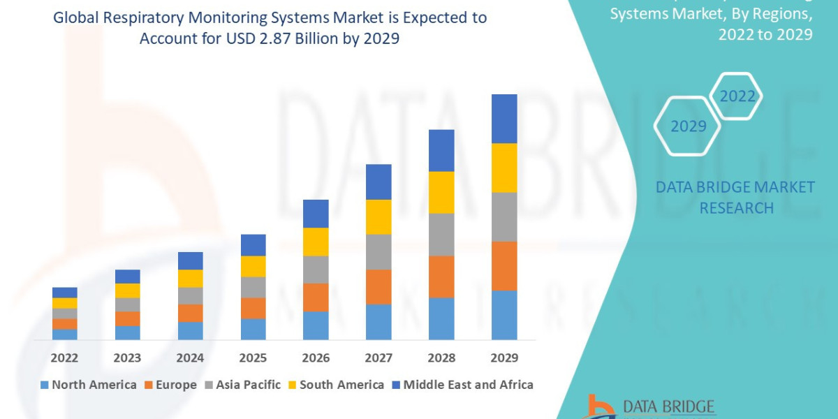 Respiratory Monitoring Systems Market Share, Innovations & Outlook
