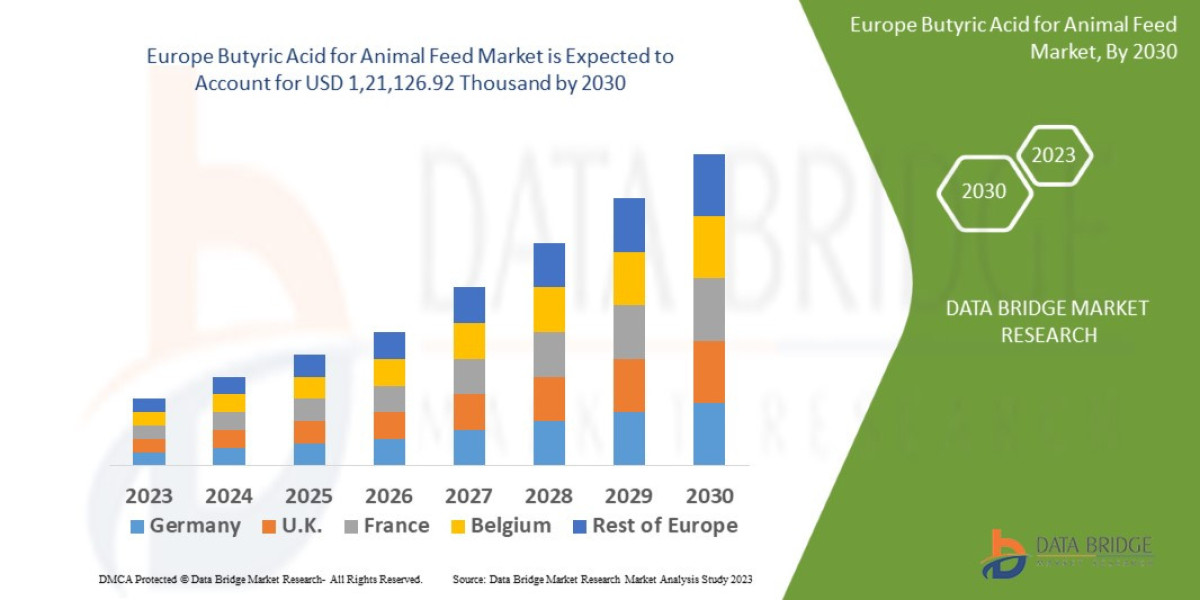 Europe Butyric Acid for Animal Feed Market Growth & Opportunities
