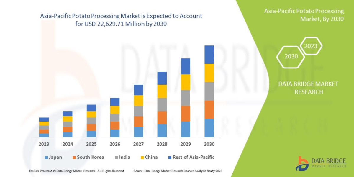 Comprehensive Study of the Asia-Pacific Potato Processing Market: Trends, Forecast, and Industry Share