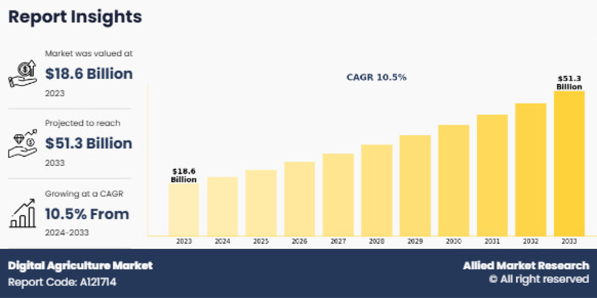 Digital Agriculture Market Analysis Reach USD 51.3 Billion by 2033 Growing at 10.5% CAGR