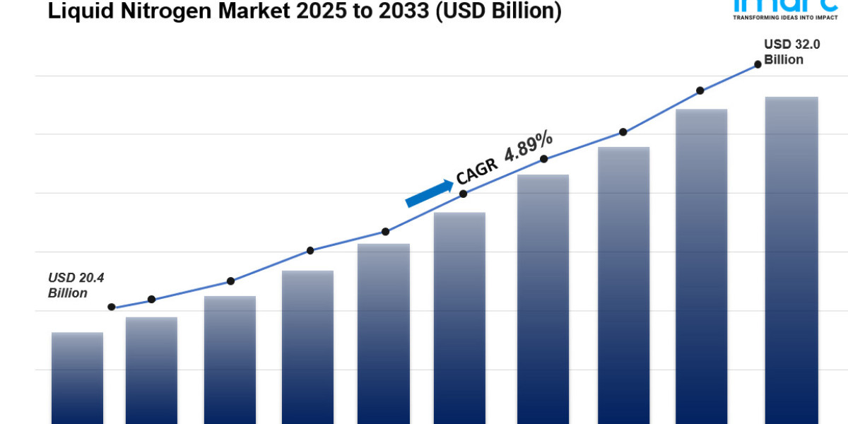 Liquid Nitrogen Market is Projected to Grow USD 32.0 Billion by 2033 | CAGR 4.89%
