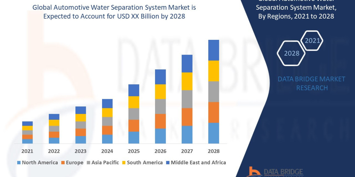 Automotive Water Separation System Market Trends, Size & Growth Forecast