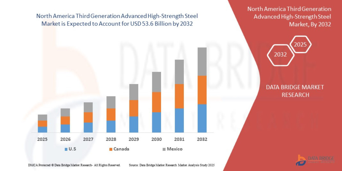 North America Third Generation Advanced High-Strength Steel Market