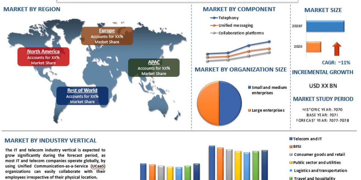 Unified Communication-as-a-Service (UCaaS) Market Report, Size, Overview, Trends & Analysis 2028