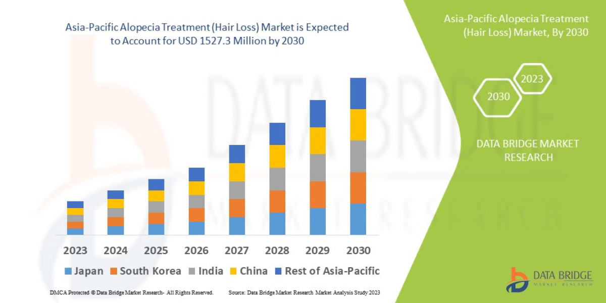 Asia-Pacific Alopecia Treatment (Hair Loss)Market Dynamics: Key Drivers and Restraints 2025 –2032