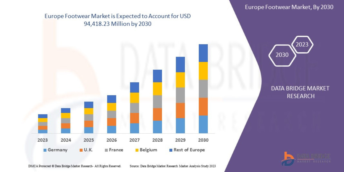 Comprehensive Study of the Europe Footwear Market: Trends, Forecast, and Industry Share