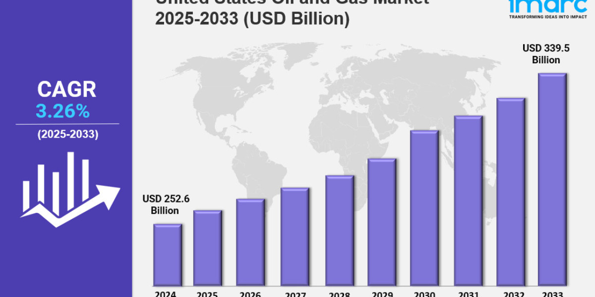 United States Oil and Gas Market Size, Share, Trends, and Future Growth Insights