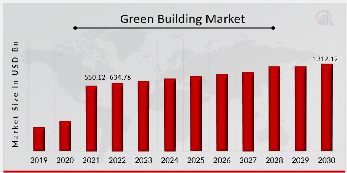 Key Drivers of the Green Building Market